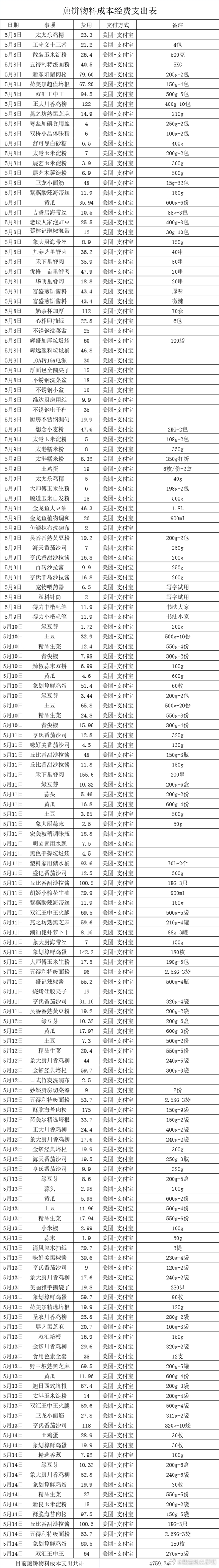 曾轻生的网红“狗头萝莉”转行卖煎饼:第一天就收入1300 持证上岗